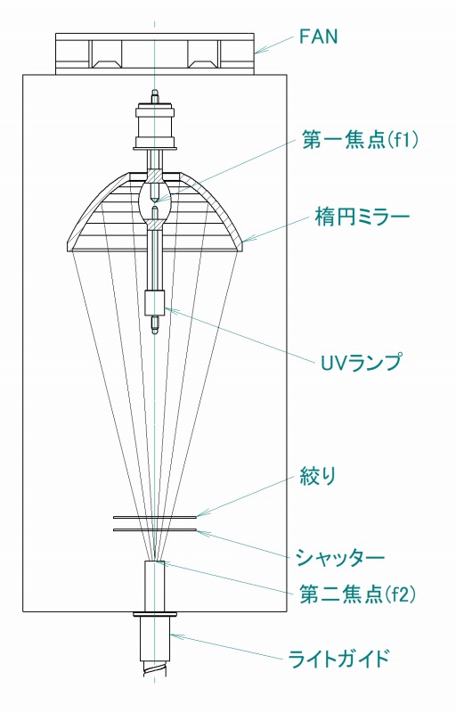 UV光源の構造