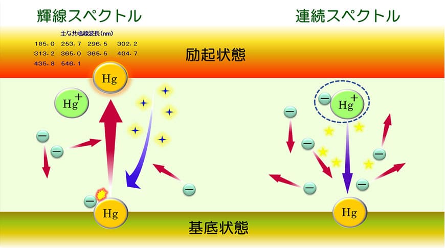 UVランプによる紫外線の発光原理