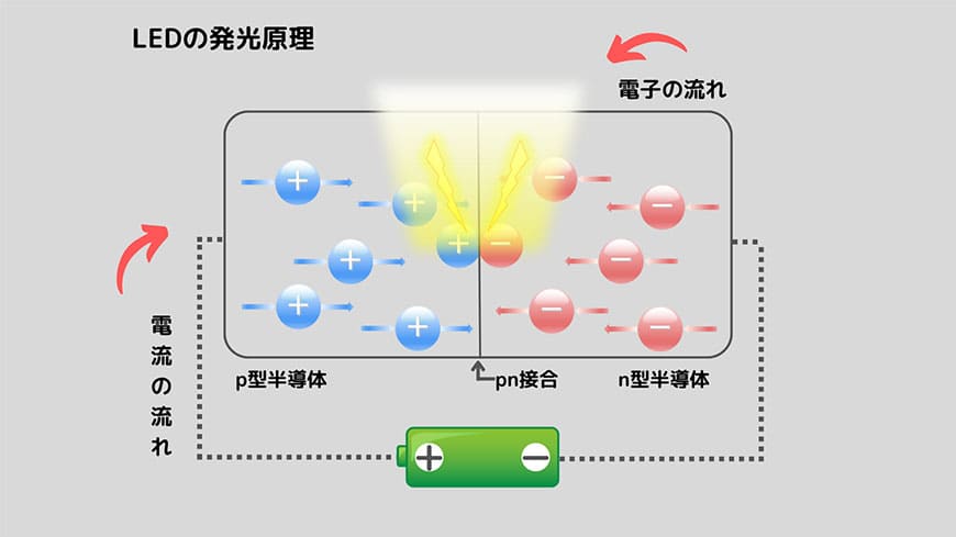 LEDの発光原理