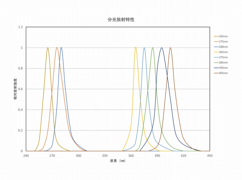 265nm,280nmの特注UV照射装置を開発します！