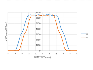 照射エリアグラフ