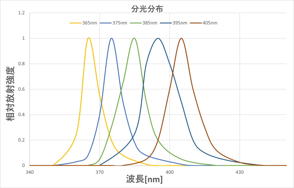 波長：375nm周辺領域以外にも対応します！